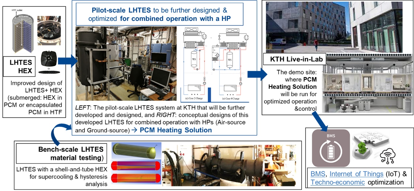 Hystore PCM heating