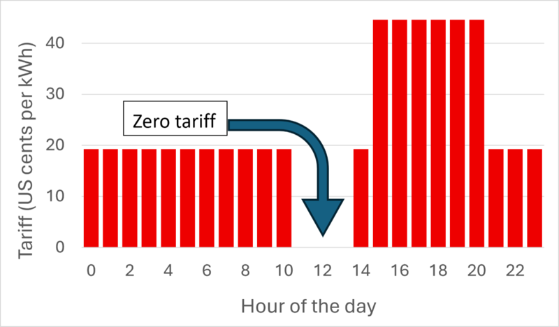 Sydney Solar Sharer Tariff
